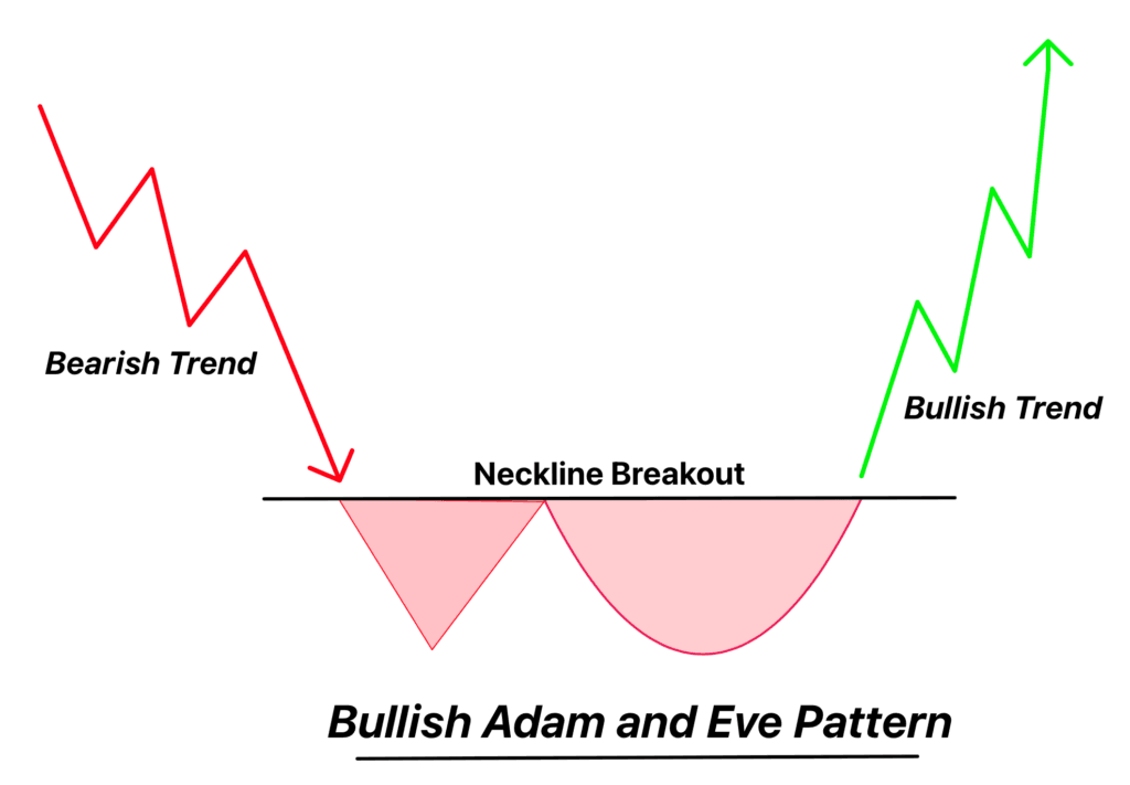 Adam and Eve Pattern Formation