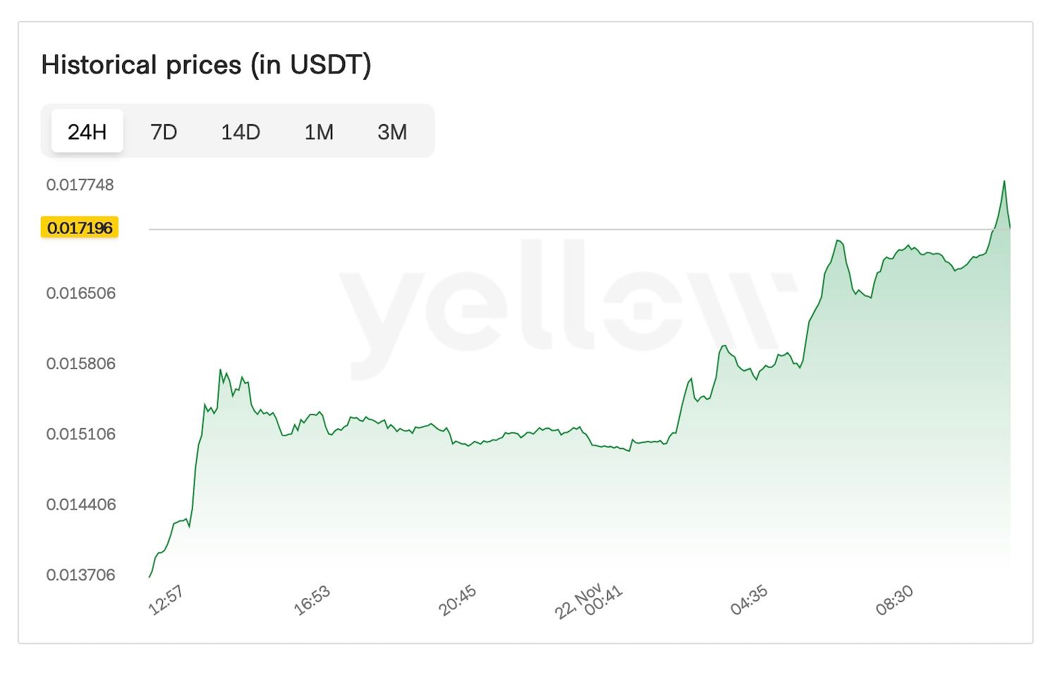 MODE está experimentando un aumento en la actividad del mercado