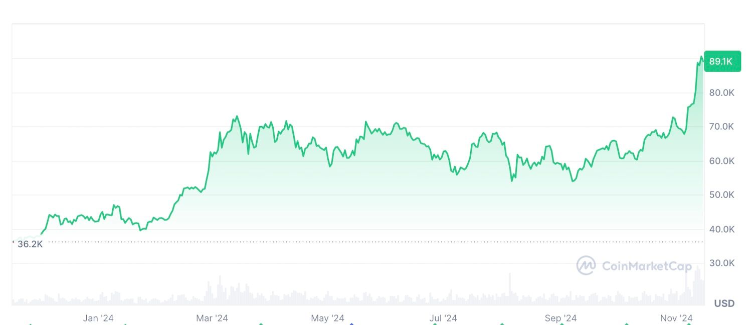 Crypto Whales zijn de drijvende kracht achter de gestage stijging van Bitcoin