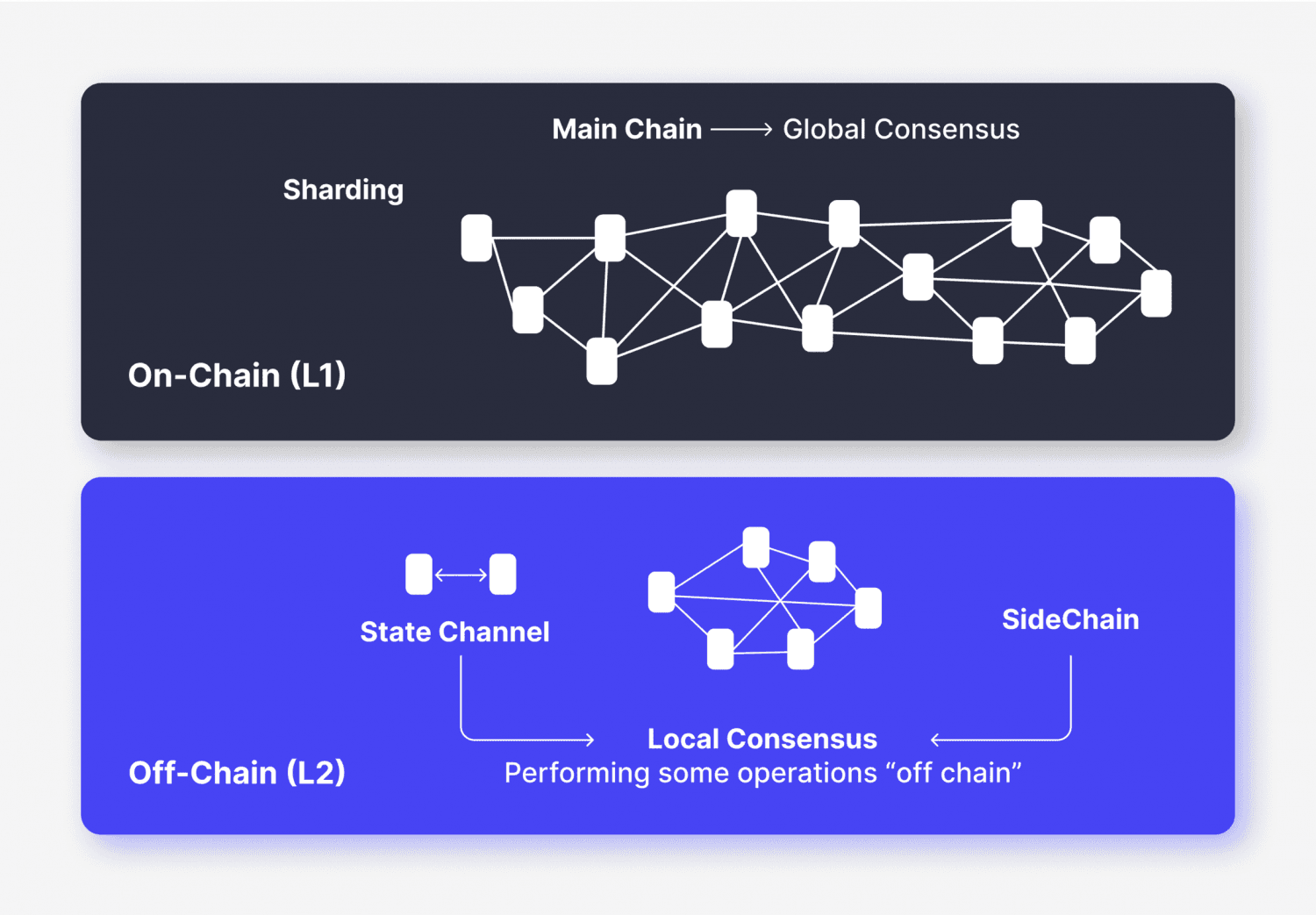 685e6e3cca21823e4344ac84_675b2eb96e7d9c2767ab26ea_Comparing-On-Chain-vs-Off-Chain-Transaction-1500x1043.png
