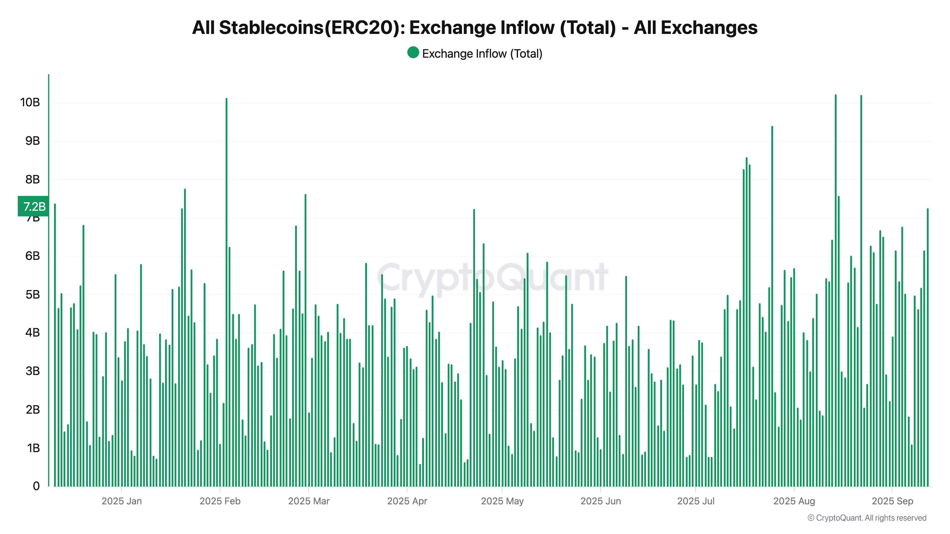 All Stablecoins(ERC20) Exchange Inflow (Total) - All Exchanges-1758016707444-1758016707445.png