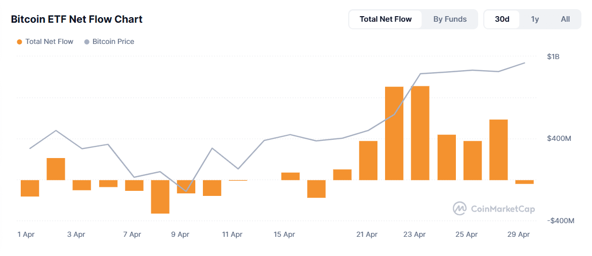 Bitcoin ETF net flow 30 d.png