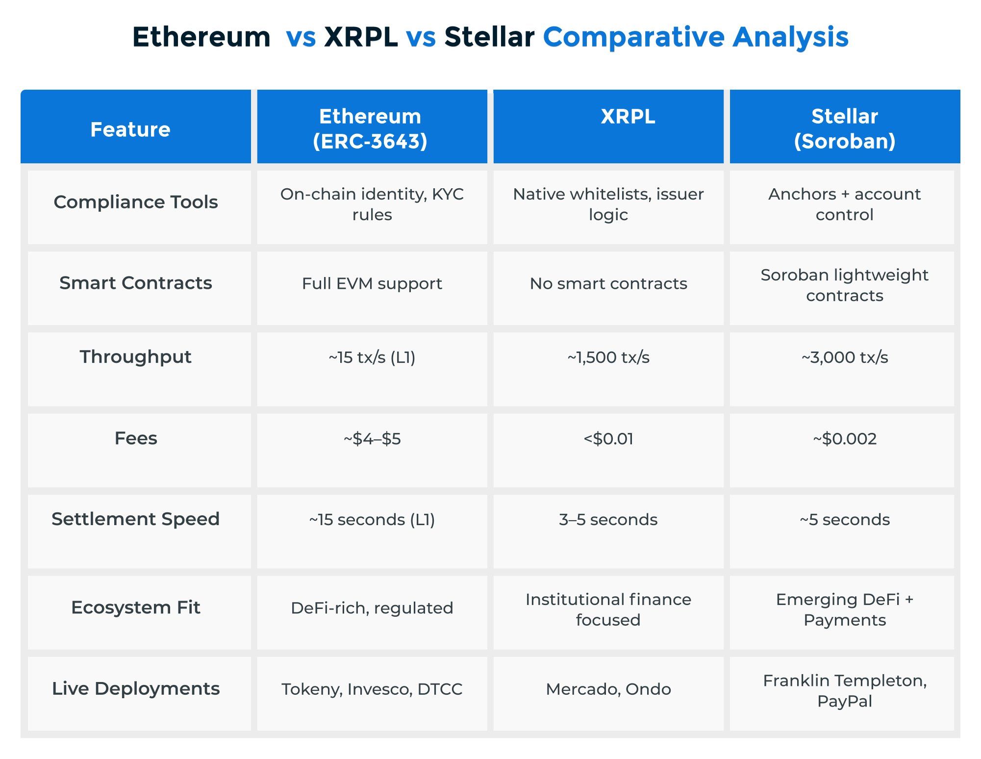 Ethereum-vs-XRPL-vs-Stellar-Comparative-Analysis.jpg