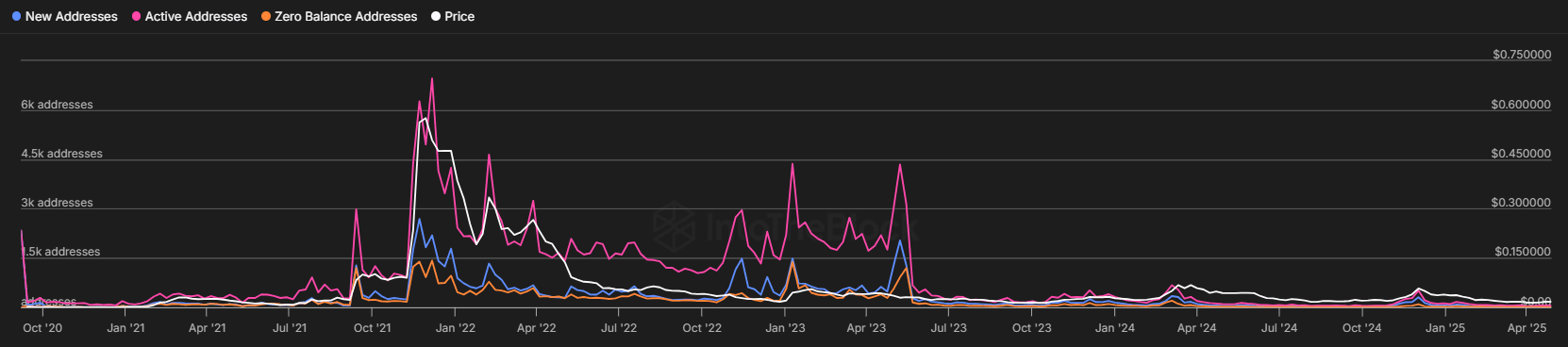 Gala daily active addresses.png