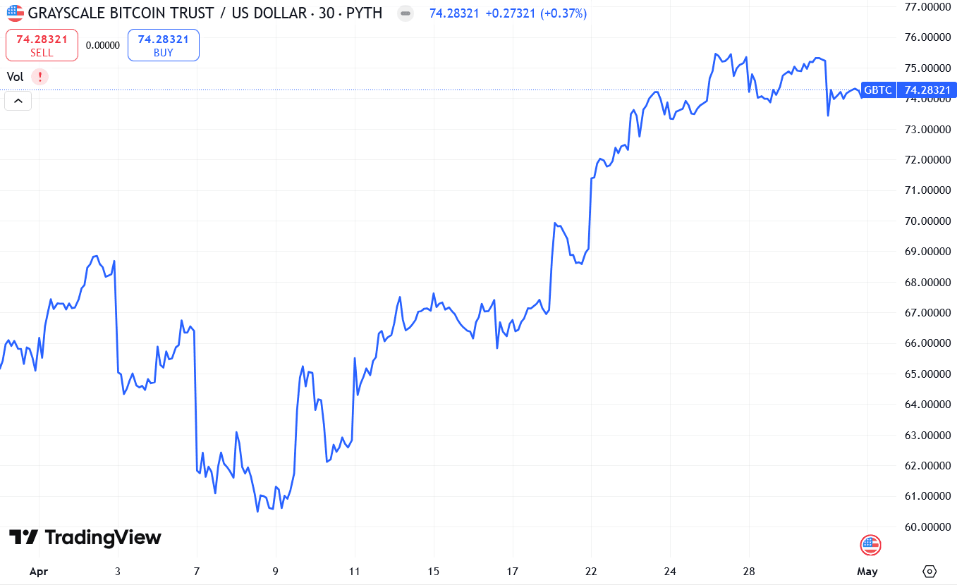 Grayscale ETF grafiği