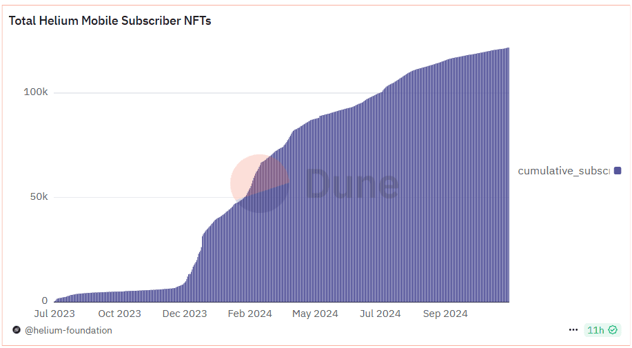 Helium mobile subscribers 02.12.png