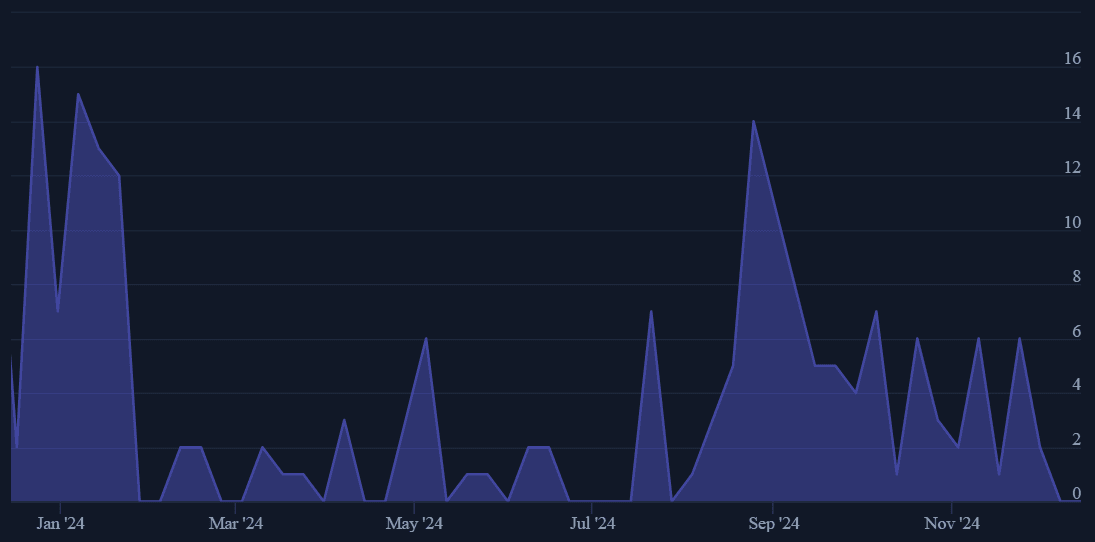 Kaspa developer activity .png