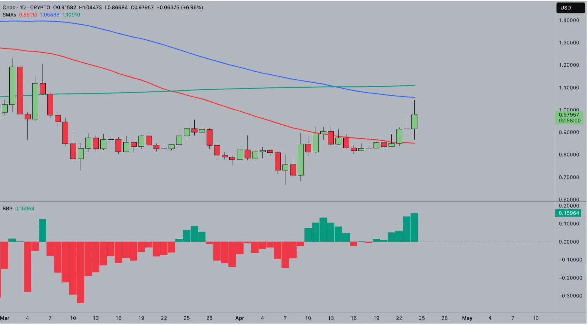 ONDO 50-day SMA.webp