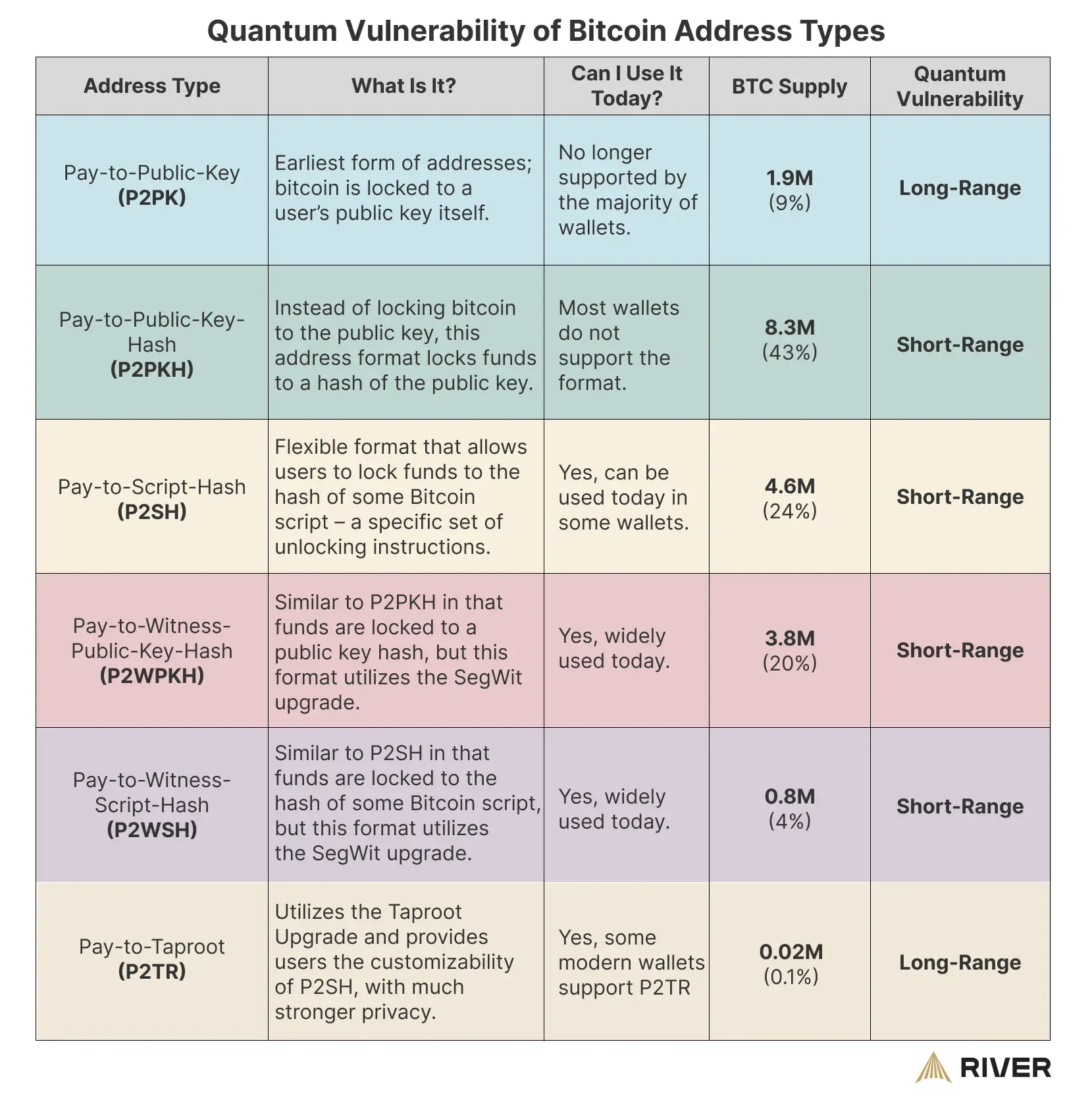 Quantum-Vulnerability-of-Bitcoin-Address-Types.webp