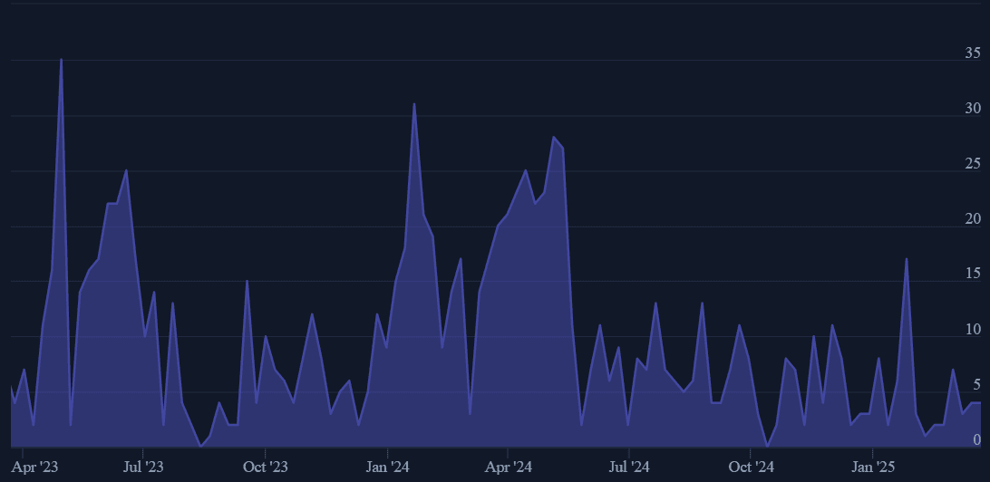 SEI developer activity.png