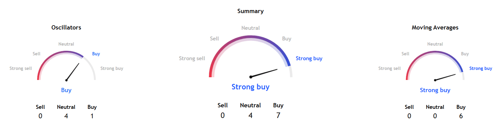 SUI technical indicators.png