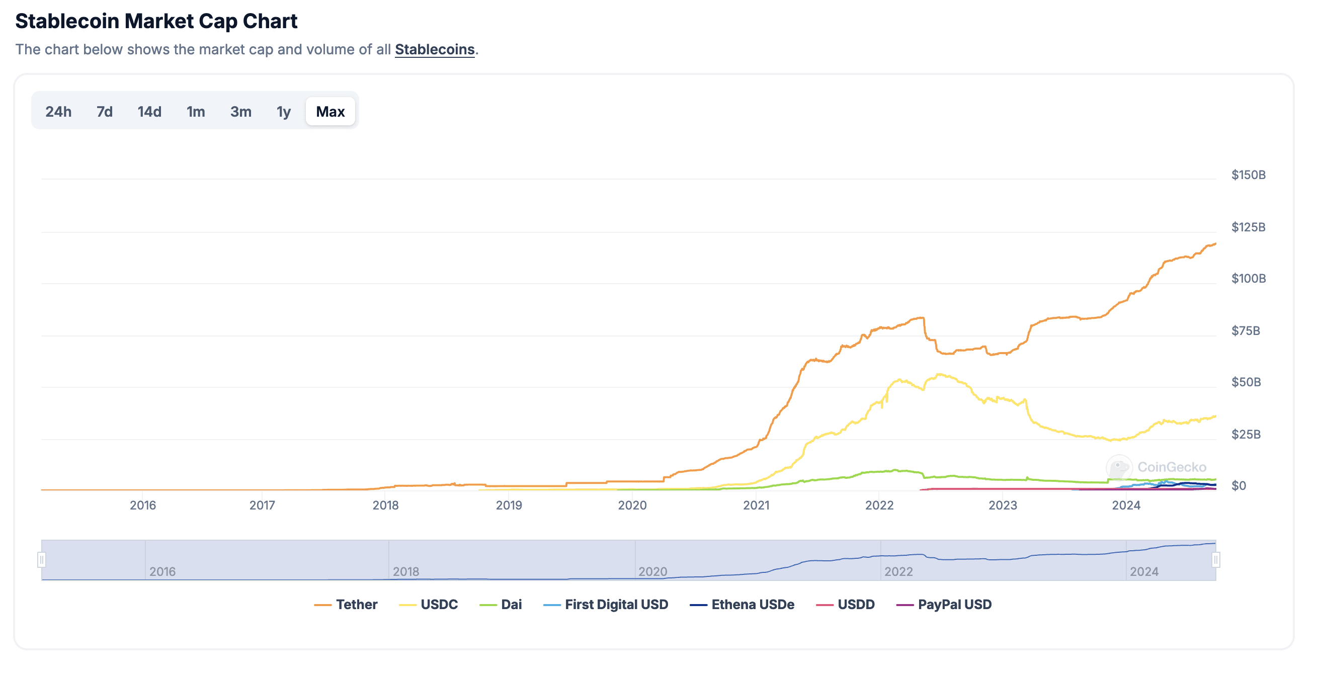 Stablecoin Market Cap Chart / CoinGecko