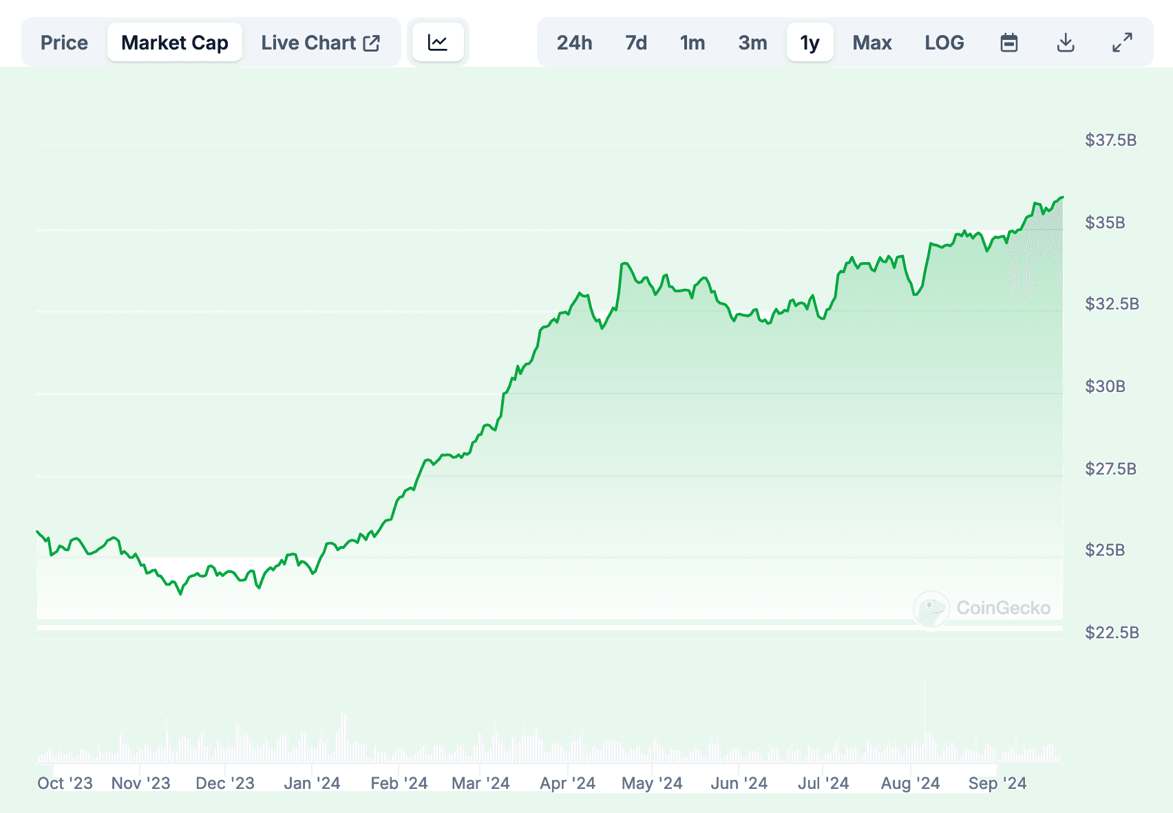 USDC 市值，过去12个月