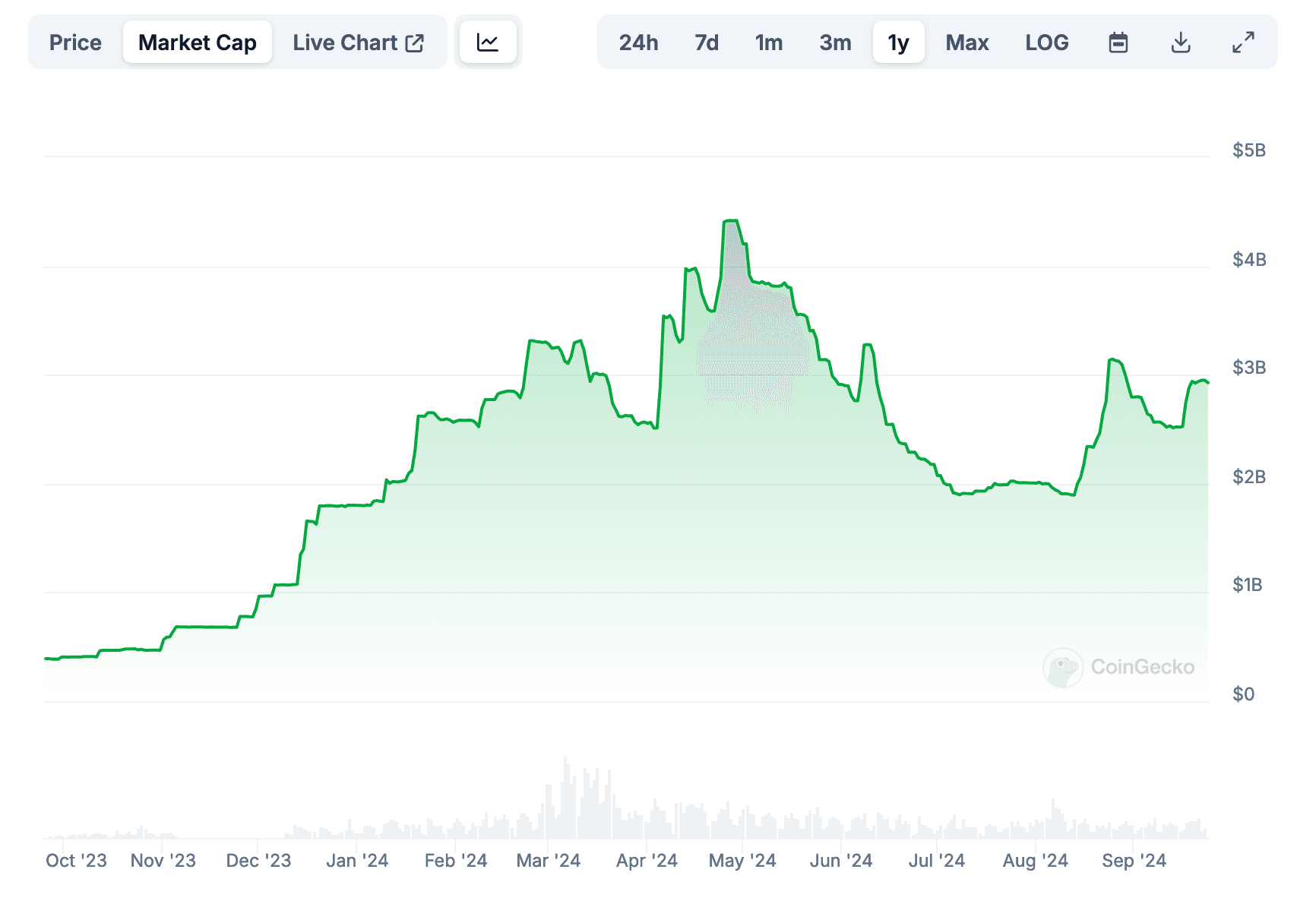 FDUSD Piyasa Değeri, Son 12 Ay / CoinMarketCap