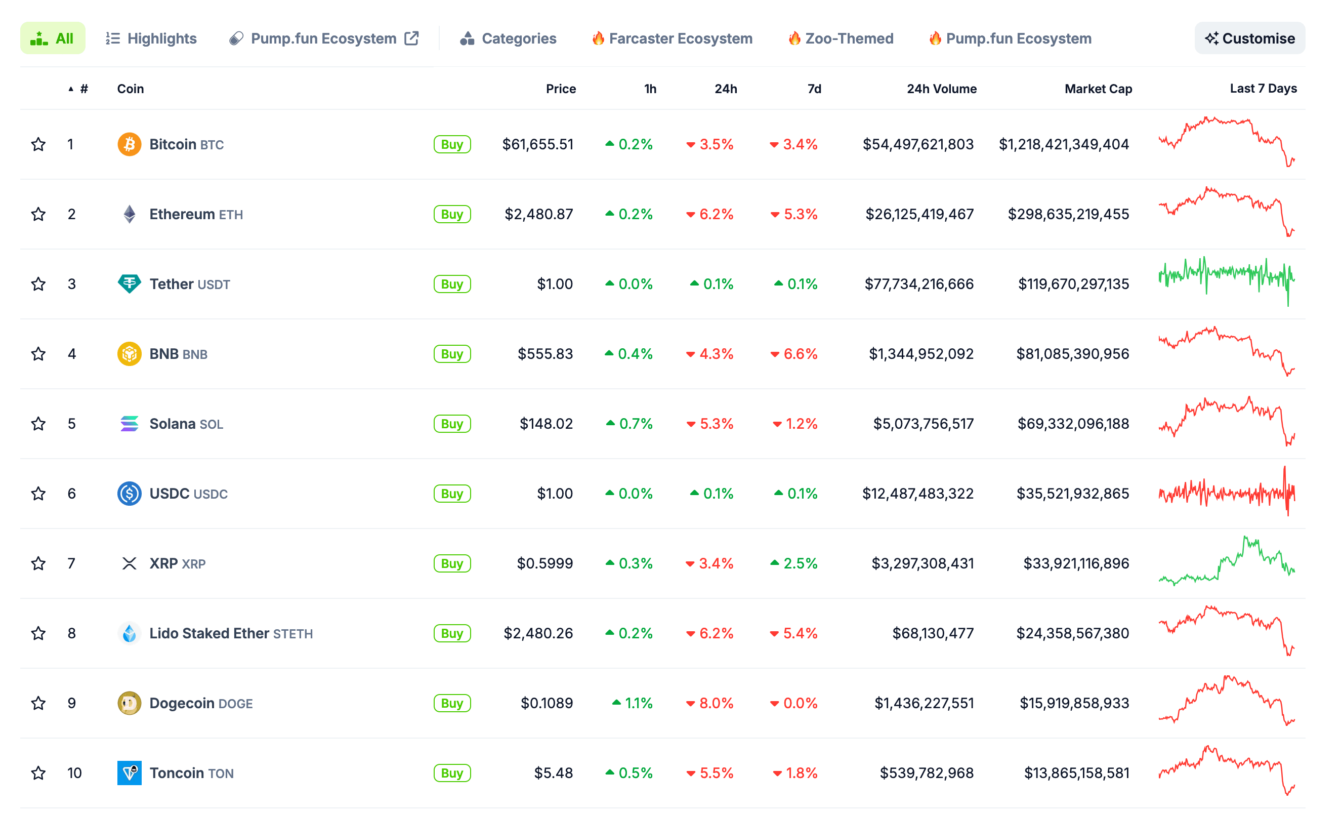 XRP fiyatı yukarı çıkarken diğer önde gelen kriptolar düşüşte