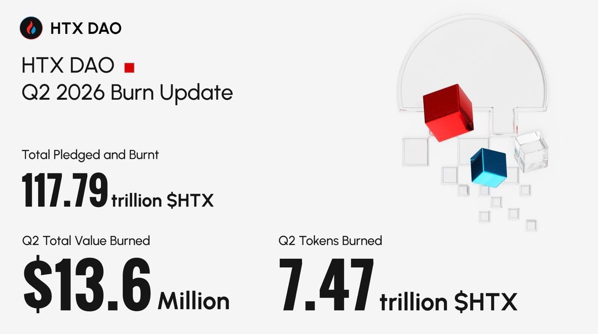 desktop-htx-dao-تحرق-ما-يفوق-3282-مليون-دولار-من-رموز-htx-في-النصف-الأول-2026-مؤكدة-متانة-نموذج-أعمالها