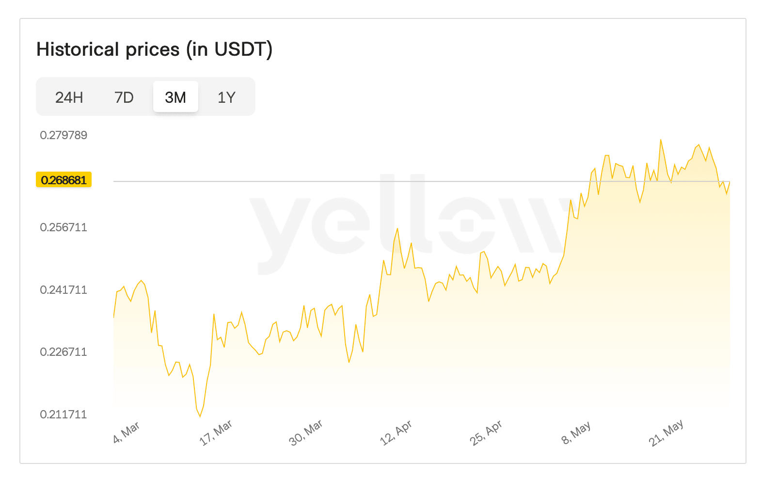 График цены TRX