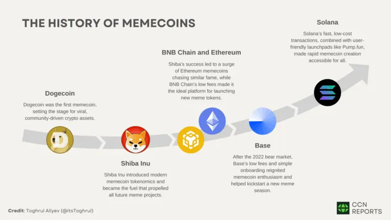 The-History-of-Memecoins-768x432.webp