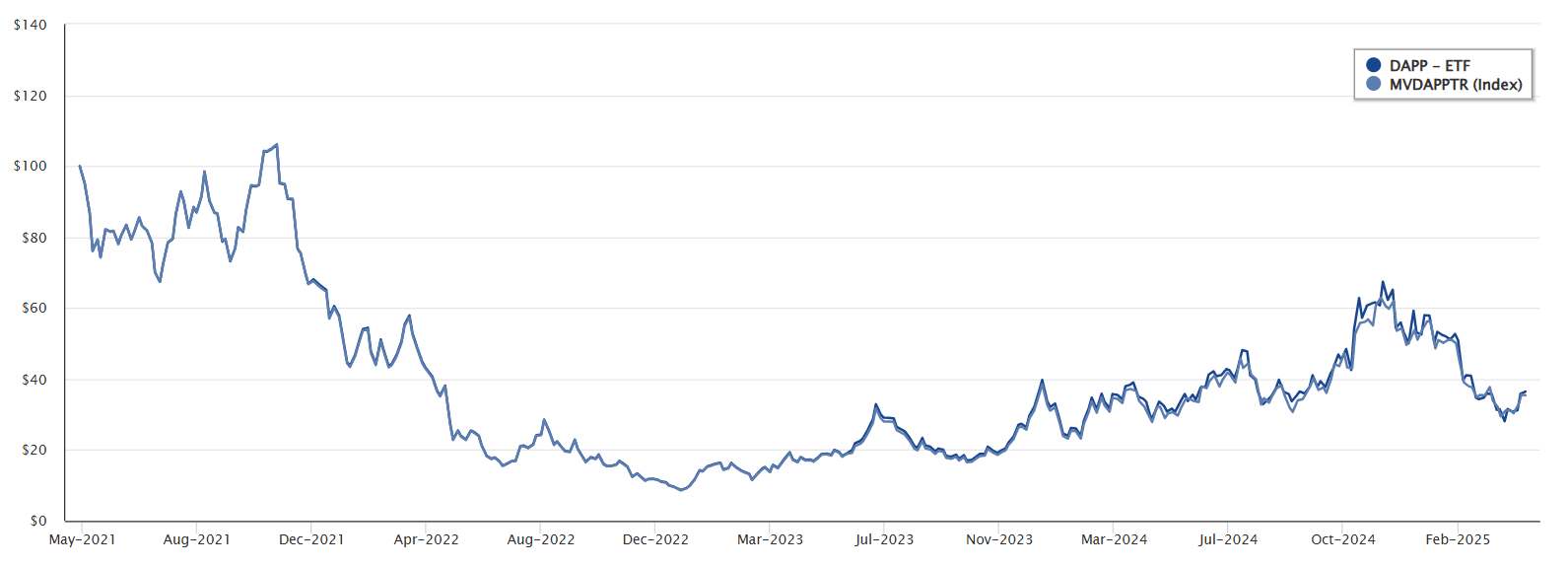 VanEck ETF performance.png