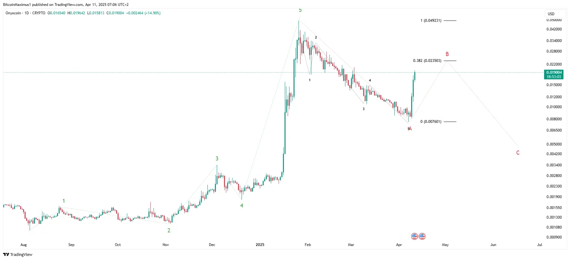 XCN price prediction.webp