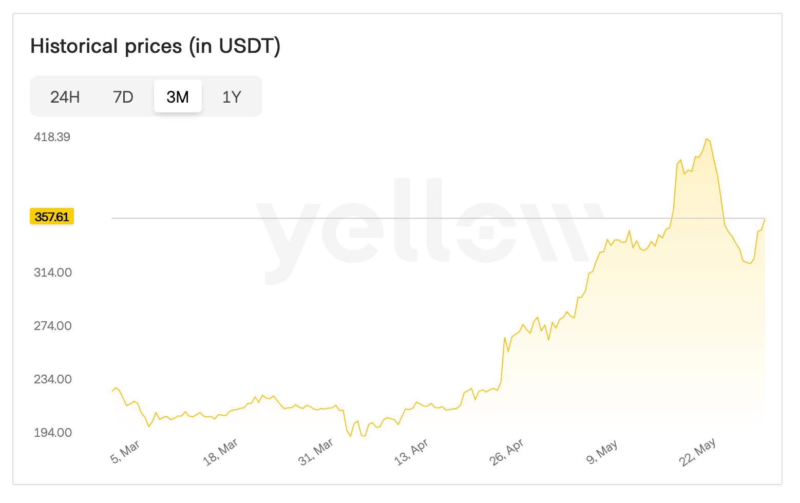 XMR価格チャート