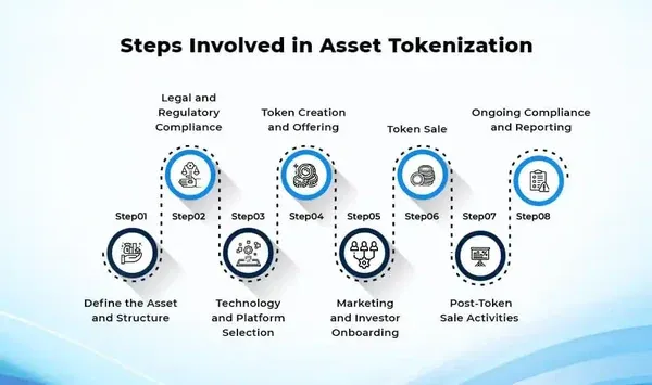 asset tokenization process.webp