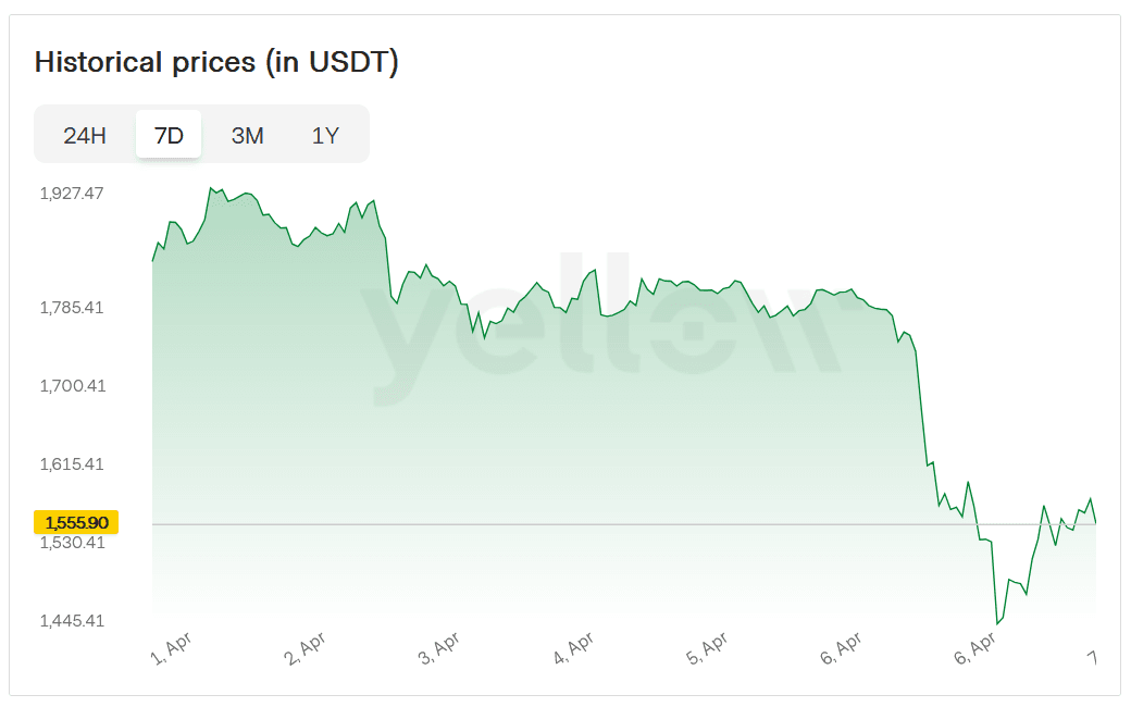 Ethereum prijsdiagram
