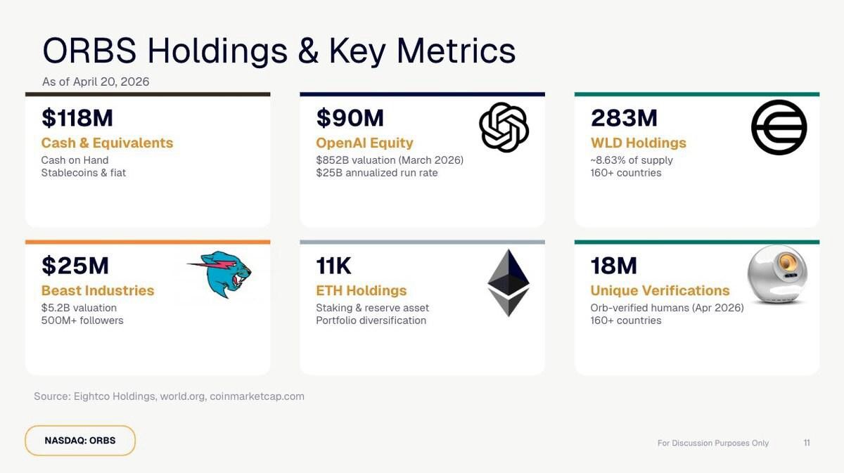 desktop-eightco-holdings-nasdaq-orbs-meldt-336-mln-schatkist-openai--wld--eth--en-kaspositie