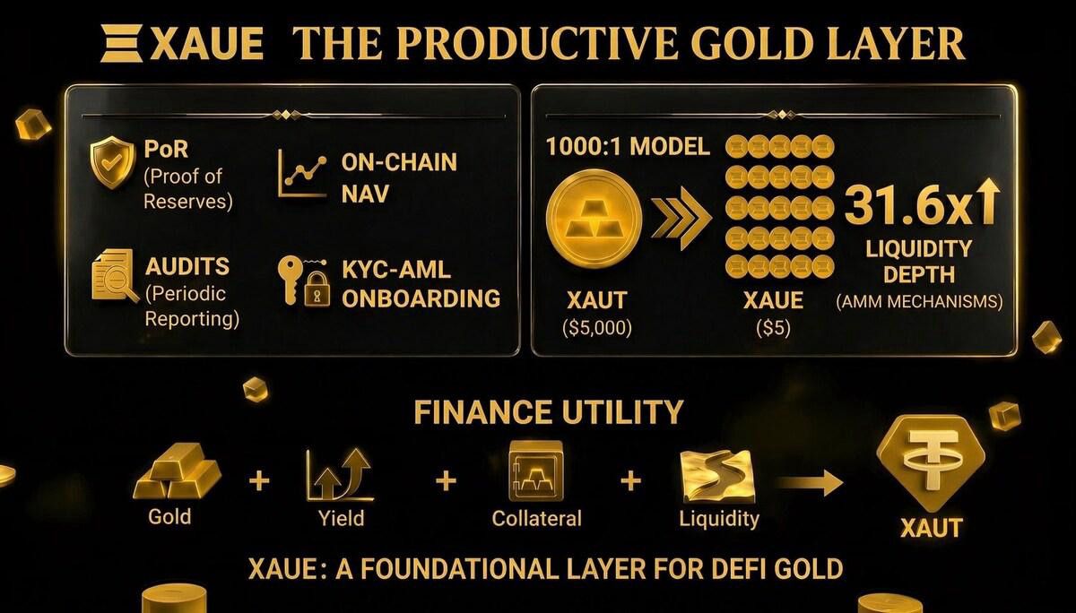 desktop-aurise-foundation-lanceert-xaue-en-ontgrendelt-rendement-voor-rwa-goud