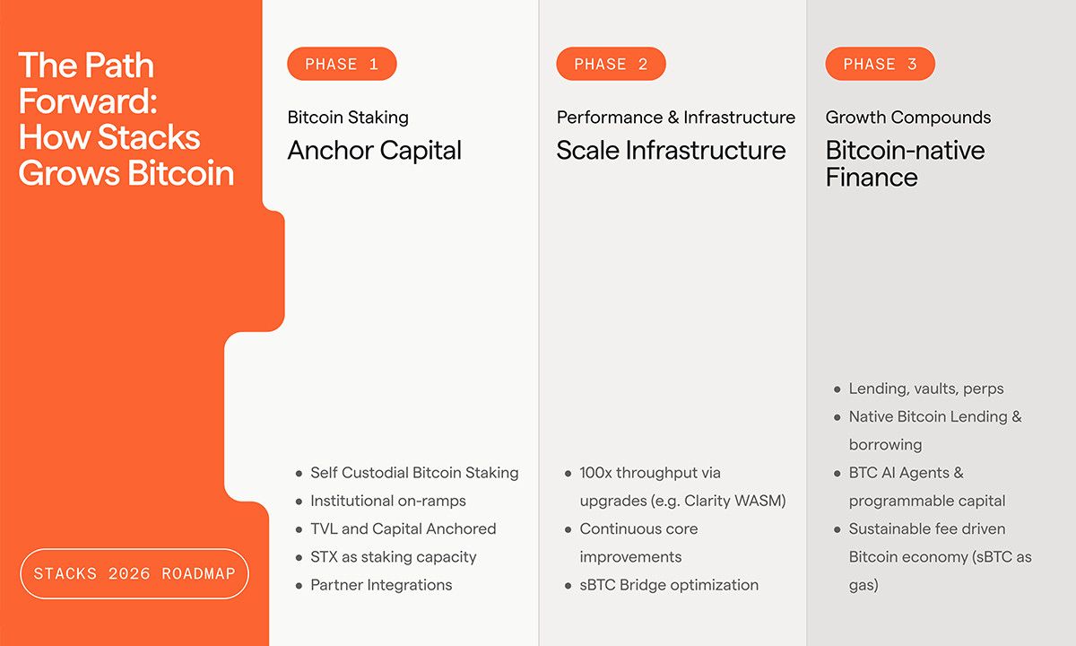 desktop-stacks-kondigt-2026-roadmap-aan-gericht-op-bitcoin-native-finance-voor-instellingen-en-particulieren