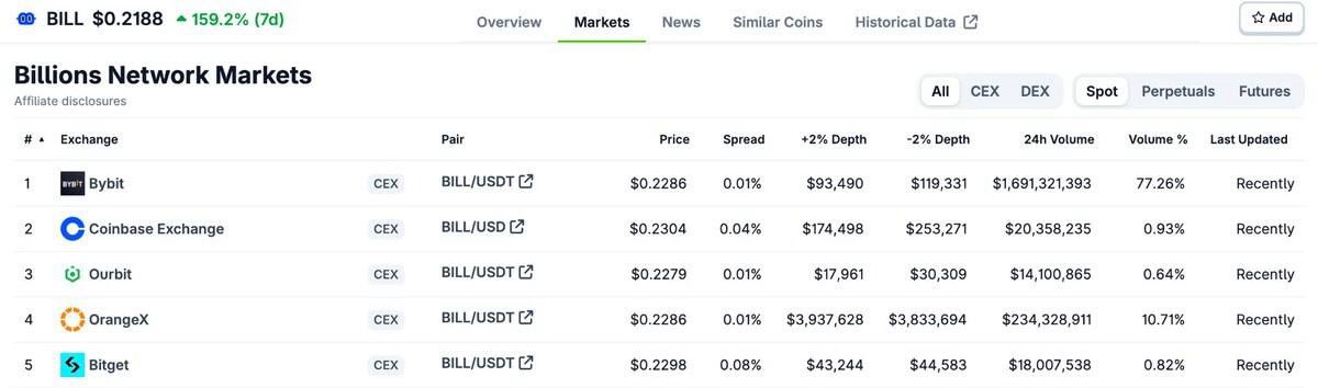 Bybit Menunggang Momentum Perdagangan BILL dengan 77% Pangsa Pasar CEX