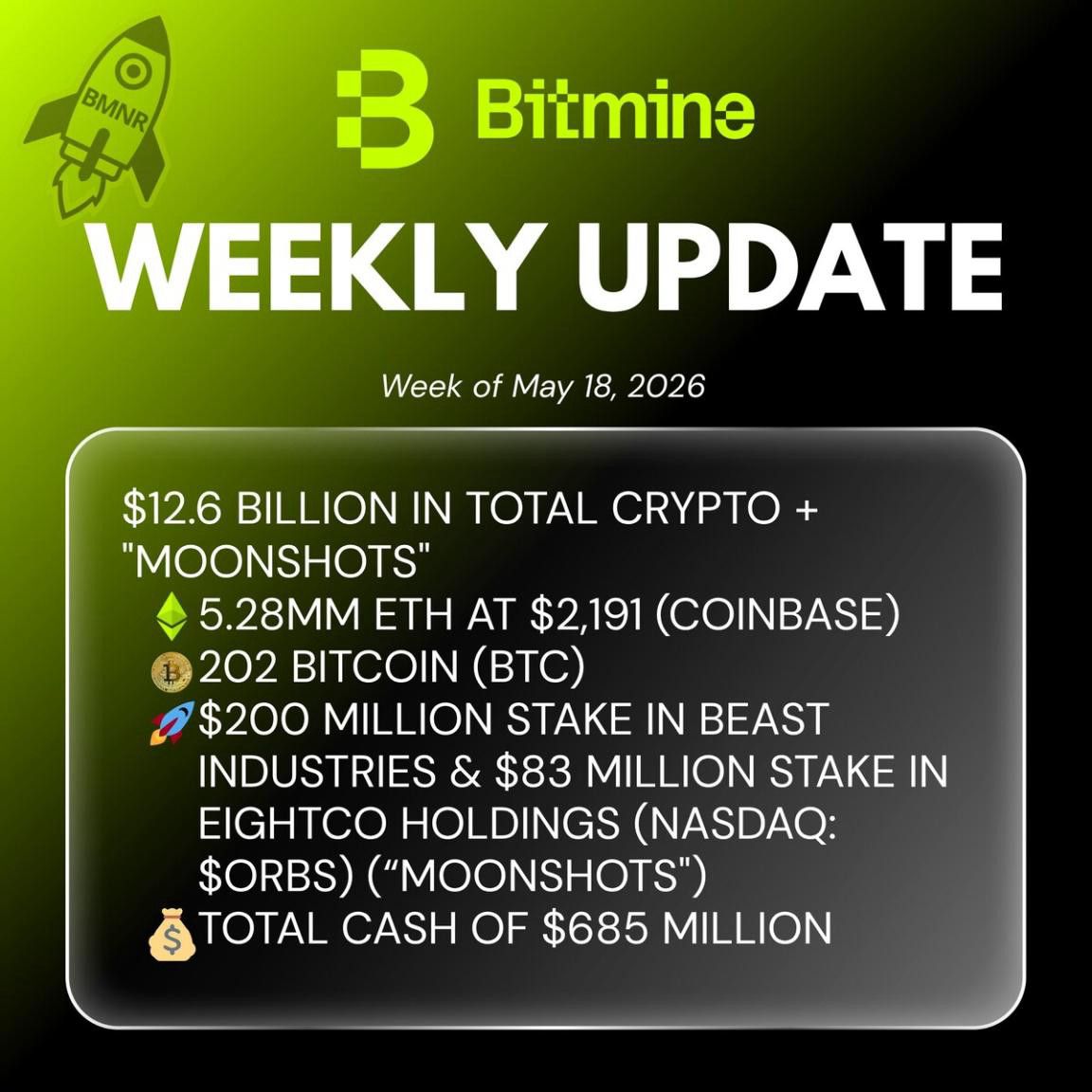 Bitmine Immersion Technologies(BMNR), ETH 보유량 528만 개 토큰 돌파 및 총 암호화폐·현금 보유액 126억 달러 발표