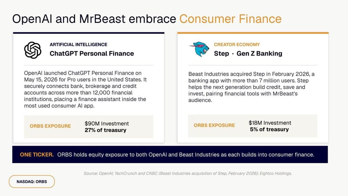 desktop-eightco-holdings-nasdaq-orbs-reports-total-holdings-of-approximately-337-million-includes-openai-beast-industries-more-than-11-000-eth-and-over-283-million-wld-tokens