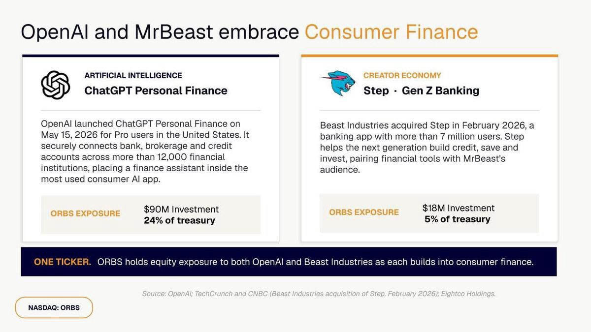 desktop-eightco-nasdaq-orbs-reports-374m-holdings-across-openai-wld-eth-and-strategic-investments