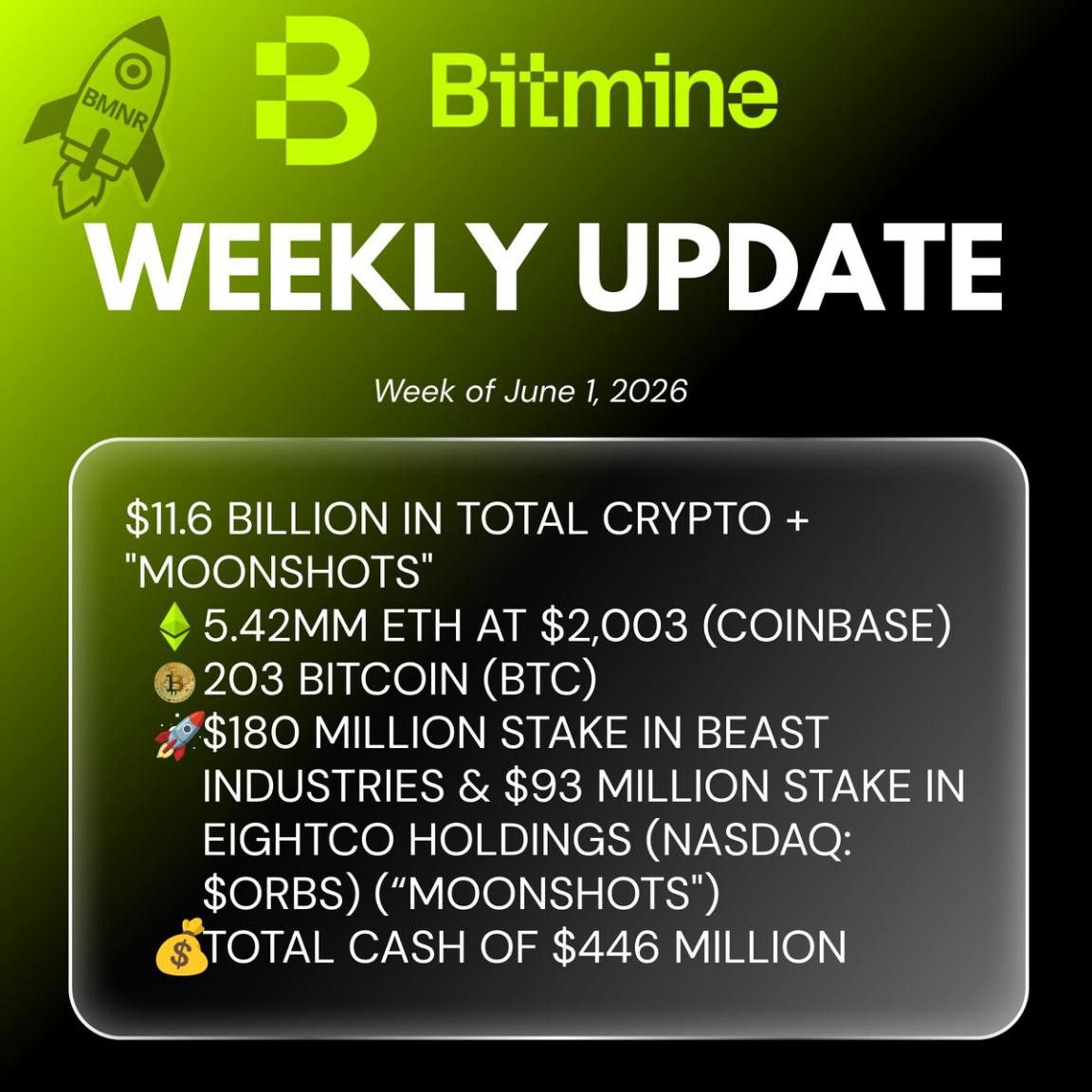 Bitmine Immersion Technologies (BMNR) anuncia que suas participações em ETH atingem 5,42 milhões de tokens e que o total de cripto e de caixa soma US$ 11,6 bilhões