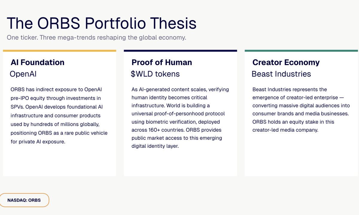 Eightco Holdings (NASDAQ : ORBS) annonce un total d’actifs d’environ 406 millions $, incluant OpenAI, Beast Industries, plus de 16 000 ETH et plus de 283 millions de jetons WLD