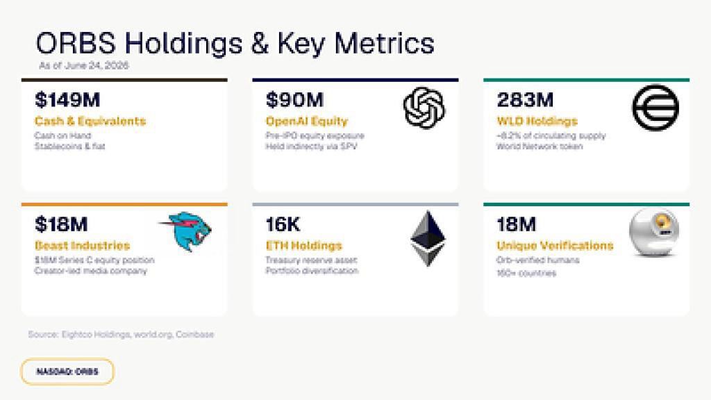 desktop-eightco-holdings-nasdaq-orbs-รายงานสินทรัพย์รวมประมาณ-436-ล้านดอลลาร์-ครอบคลุม-openai-beast-industries-มากกว่า-16000-eth-และโทเค็น-wld-กว่า-283-ล้านโทเค็น