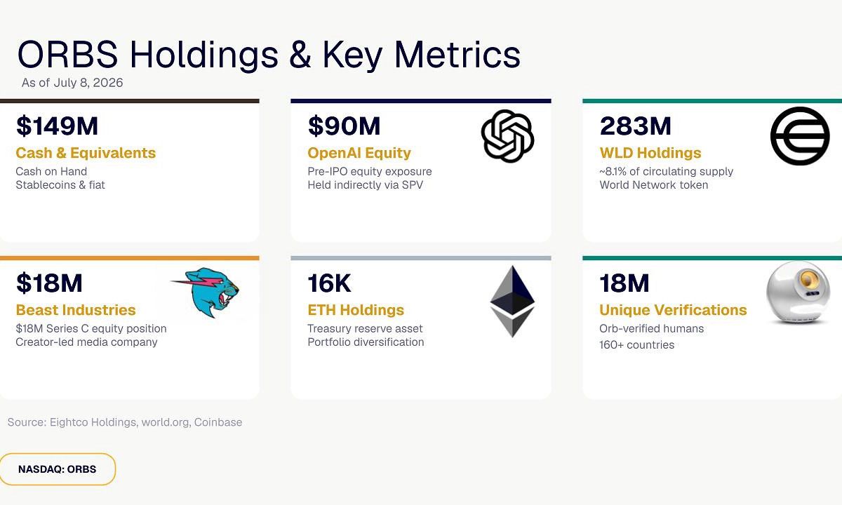 desktop-eightco-holdings-nasdaq-orbs-เผยพอร์ตสินทรัพย์รวมราว-397-ล้านดอลลาร์-ถือหุ้น-openai-beast-industries-อีเธอร์มากกว่า-16000-eth-และโทเคน-wld-กว่า-283-ล้านโทเคน
