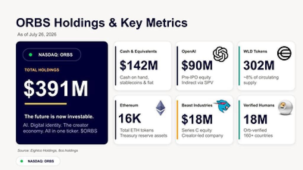 desktop-eightco-holdings-nasdaq-orbs-ร่วมลงทุนรอบระดมทุน-525-ล้านดอลลาร์ของ-world-foundation-หนุนเฟสใหม่จากสร้างเครือข่ายสู่การขยายการใช้งานจริง
