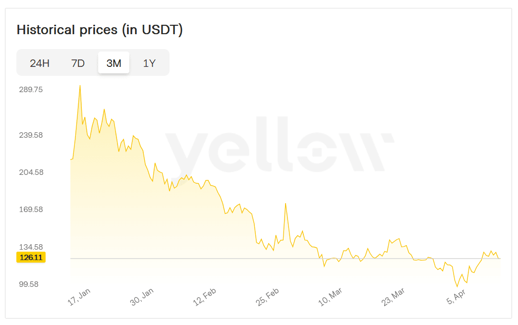 График цены Solana
