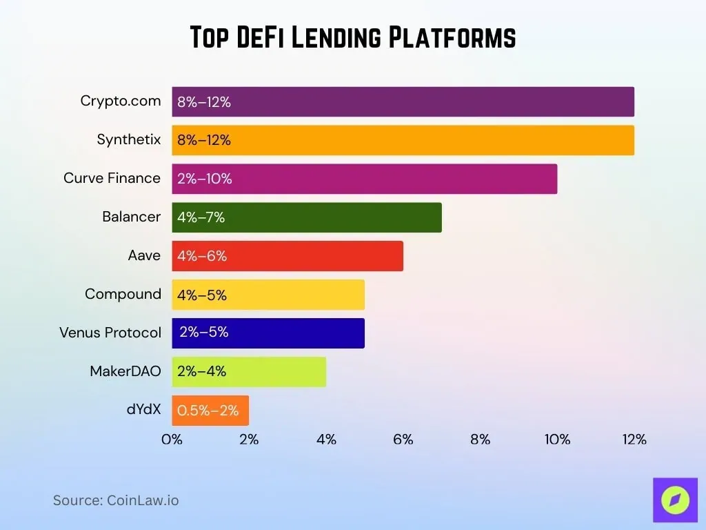 top-defi-lending-platforms.webp
